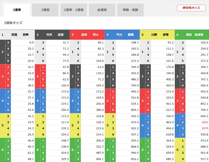 4月6日福岡12R締切時のオッズ