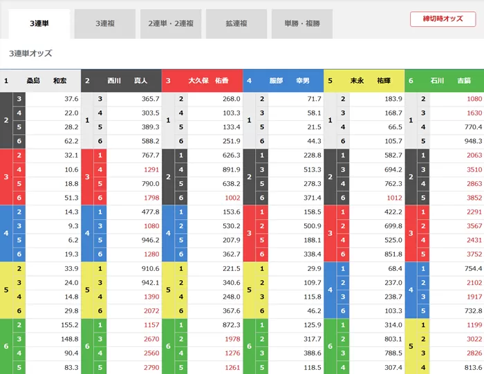 4月6日蒲郡10R締切時のオッズ