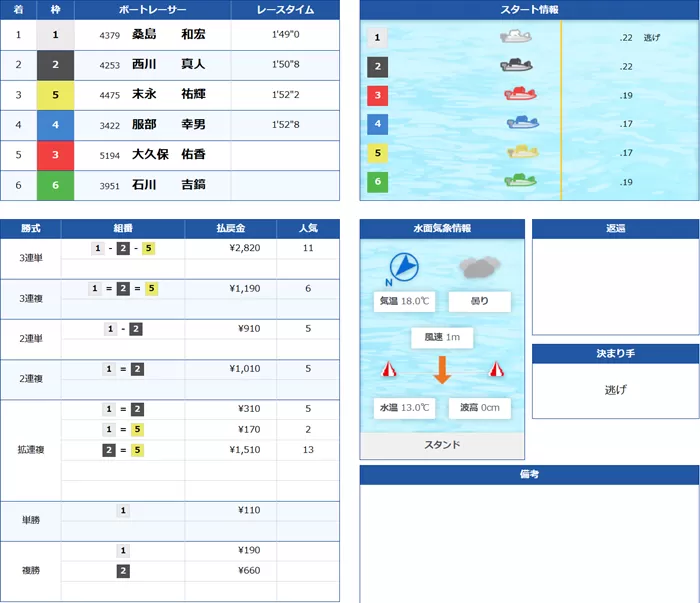 4月6日蒲郡10Rの結果