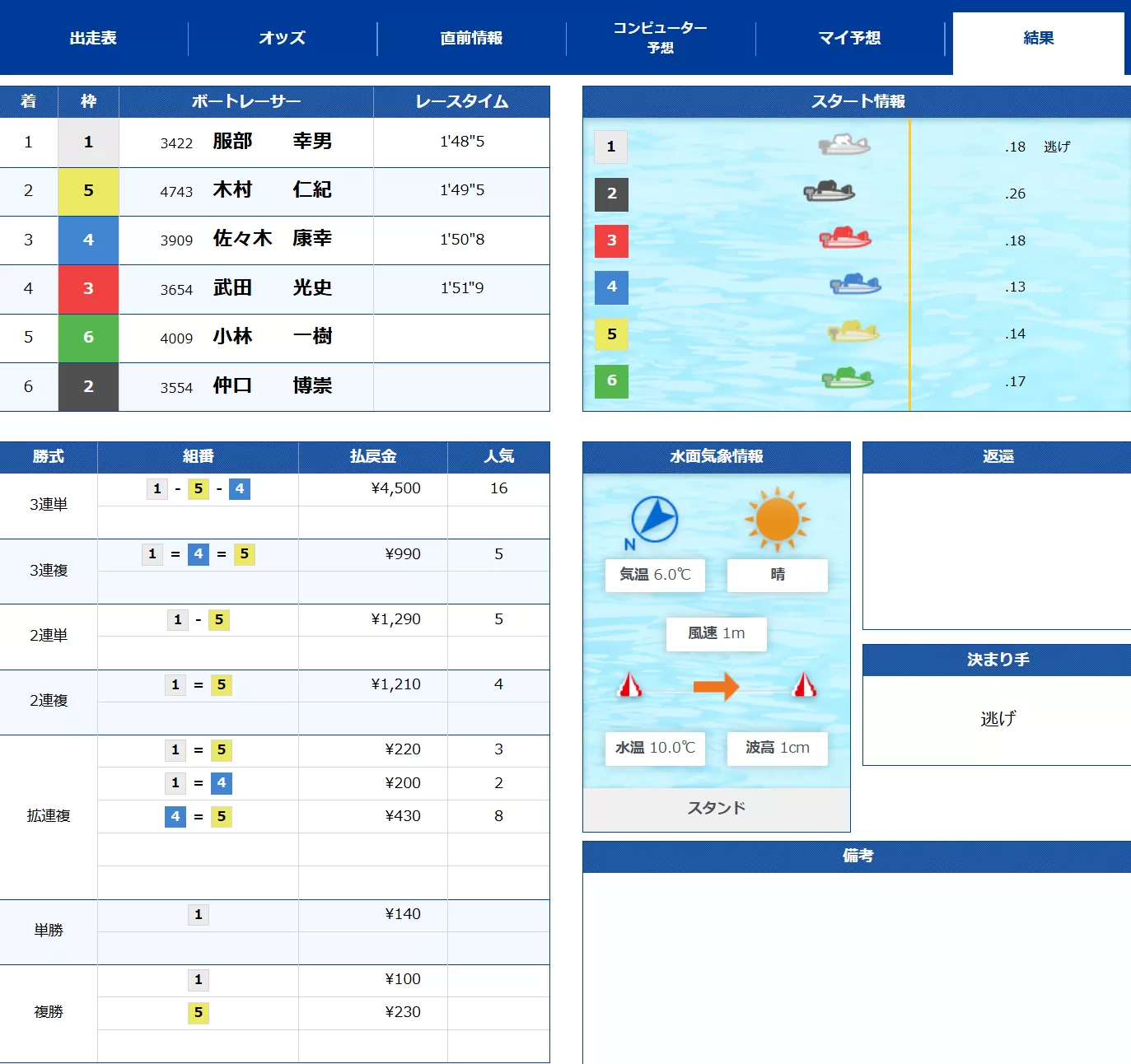 2月17日下関12Rの結果
