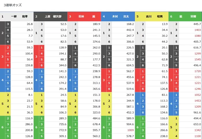 2月4日蒲郡2R締切時のオッズ