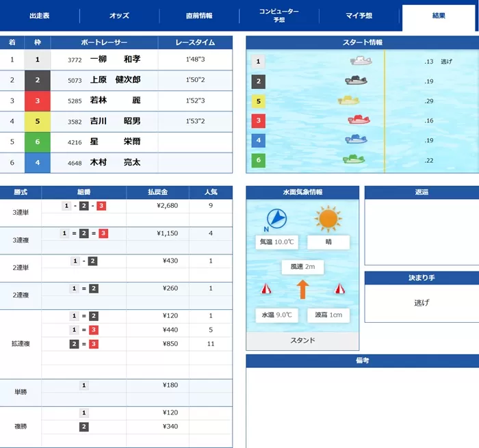 2月4日蒲郡2Rの結果