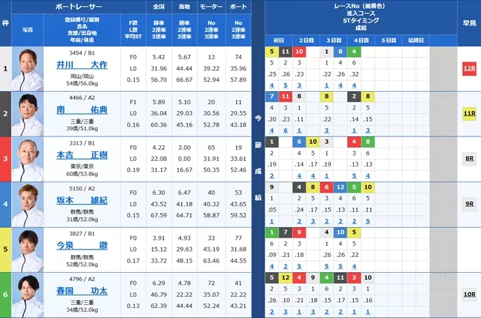2月4日蒲郡3Rの出走表