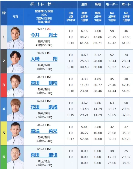 11月23日戸田7Rの出走表