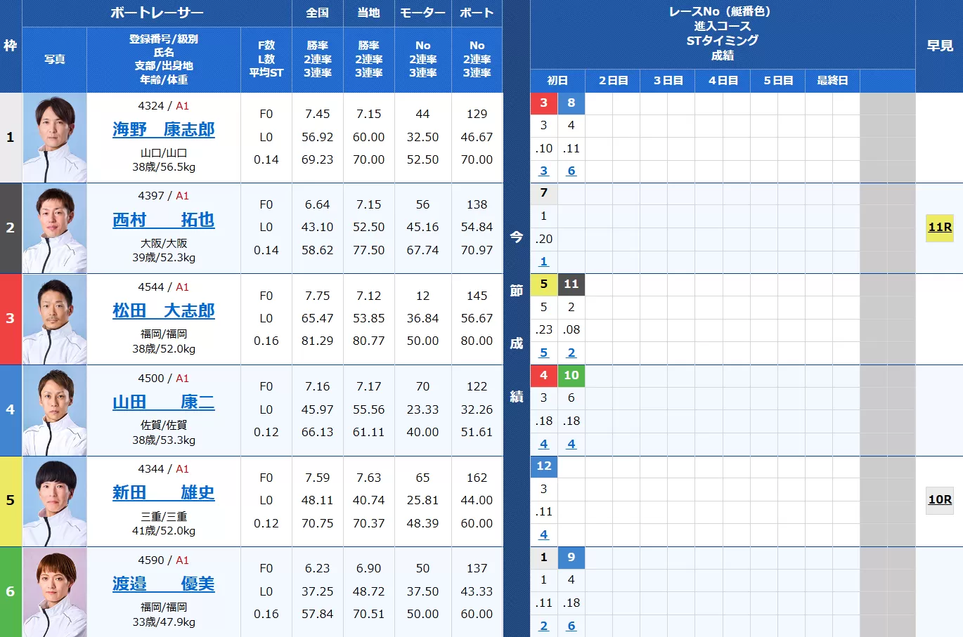 4月12日福岡5Rの出走表