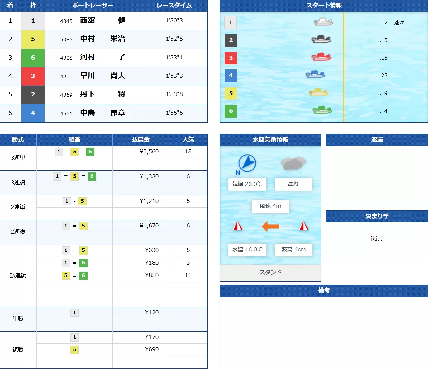 4月12日宮島9Rの結果
