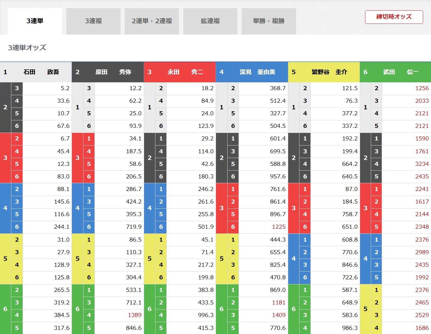 3月26日住之江6R締切時のオッズ