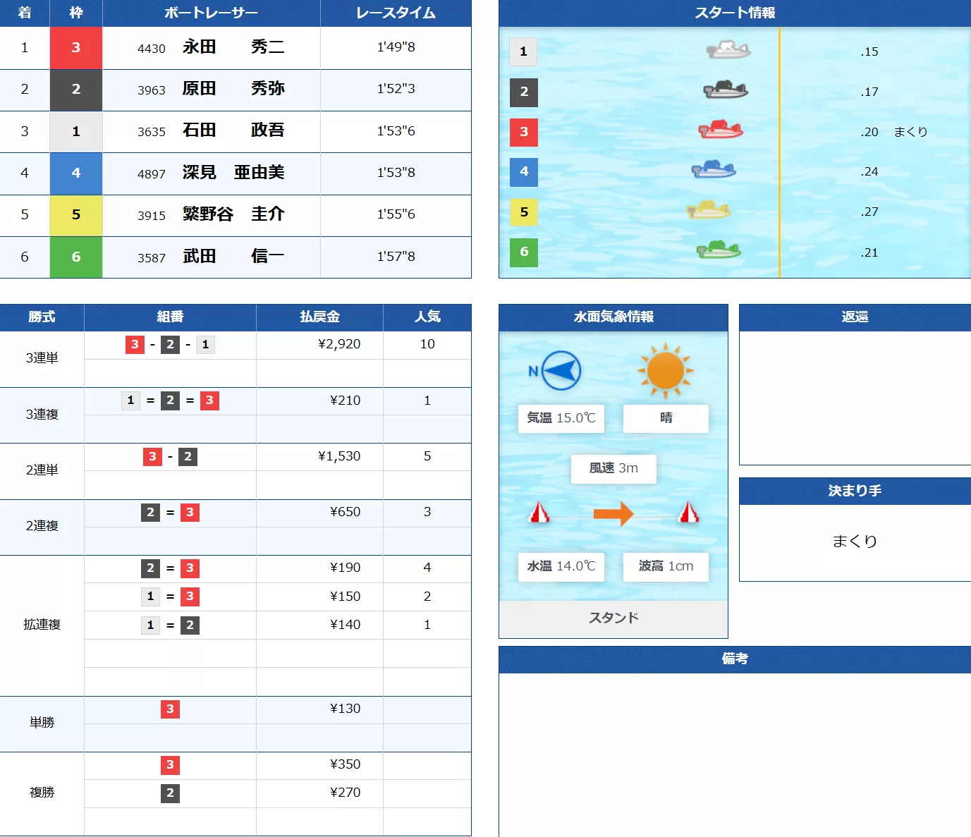 3月26日住之江6Rの結果