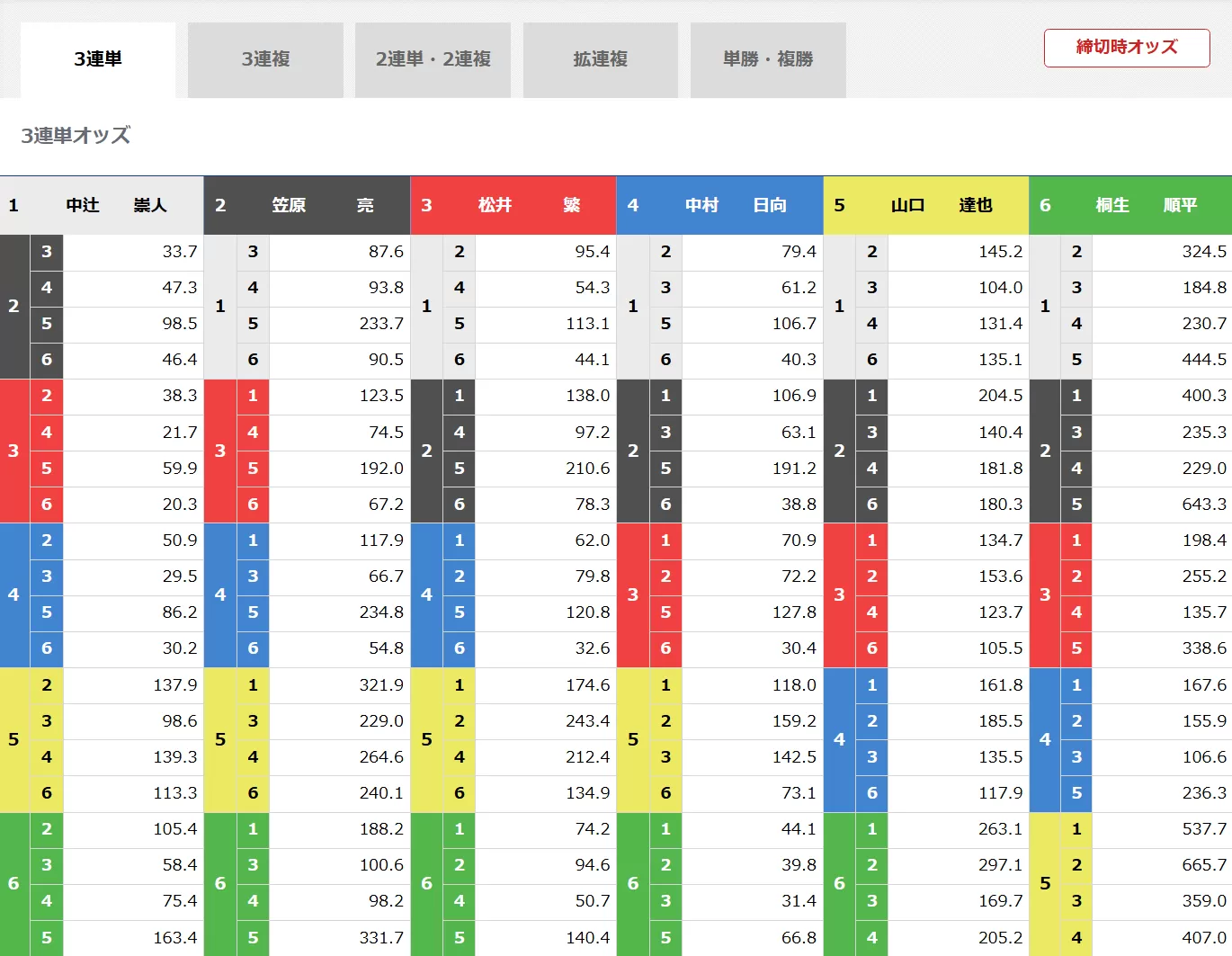 3月26日蒲郡8R締切時のオッズ