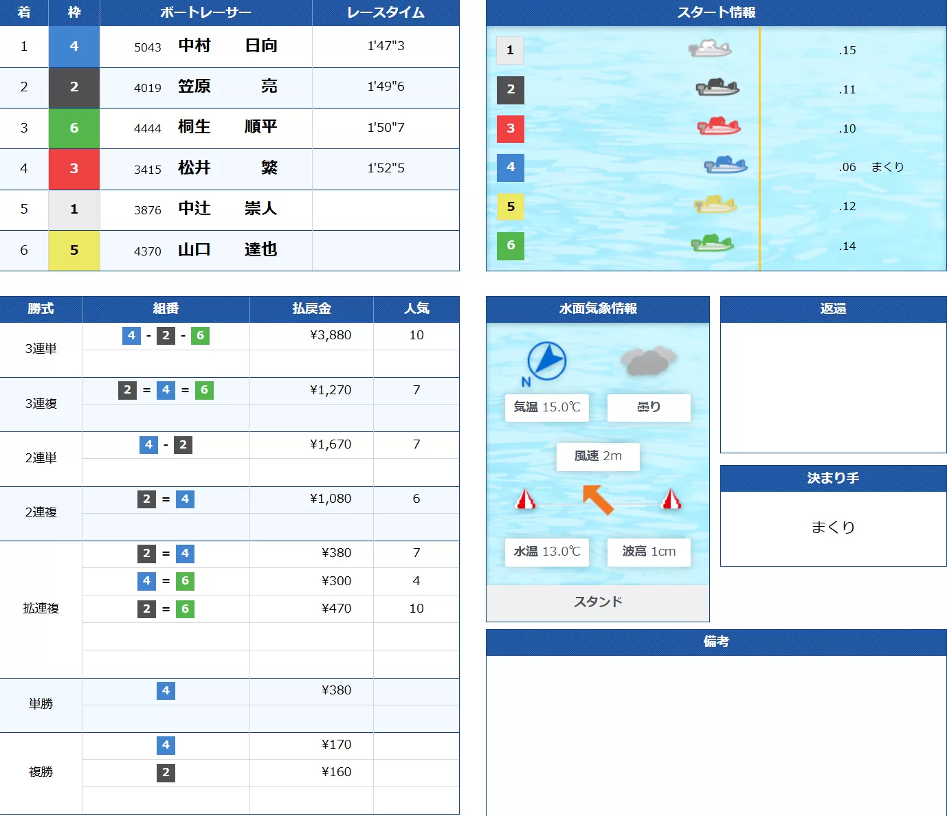 3月26日蒲郡8Rの結果