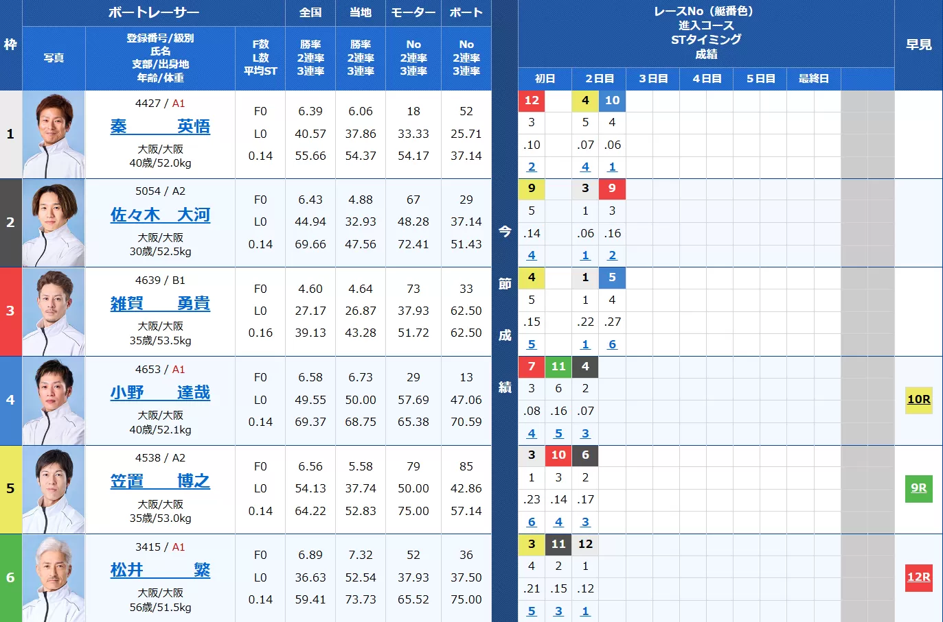 5月5日住之江4Rの出走表