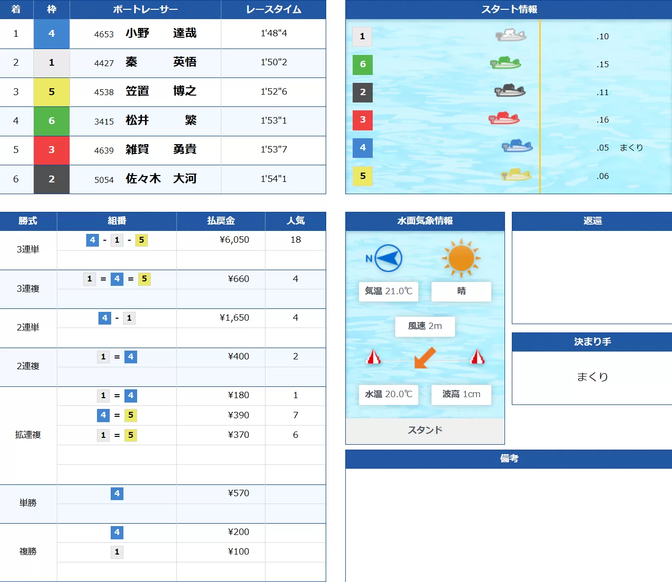 5月5日住之江4Rの結果