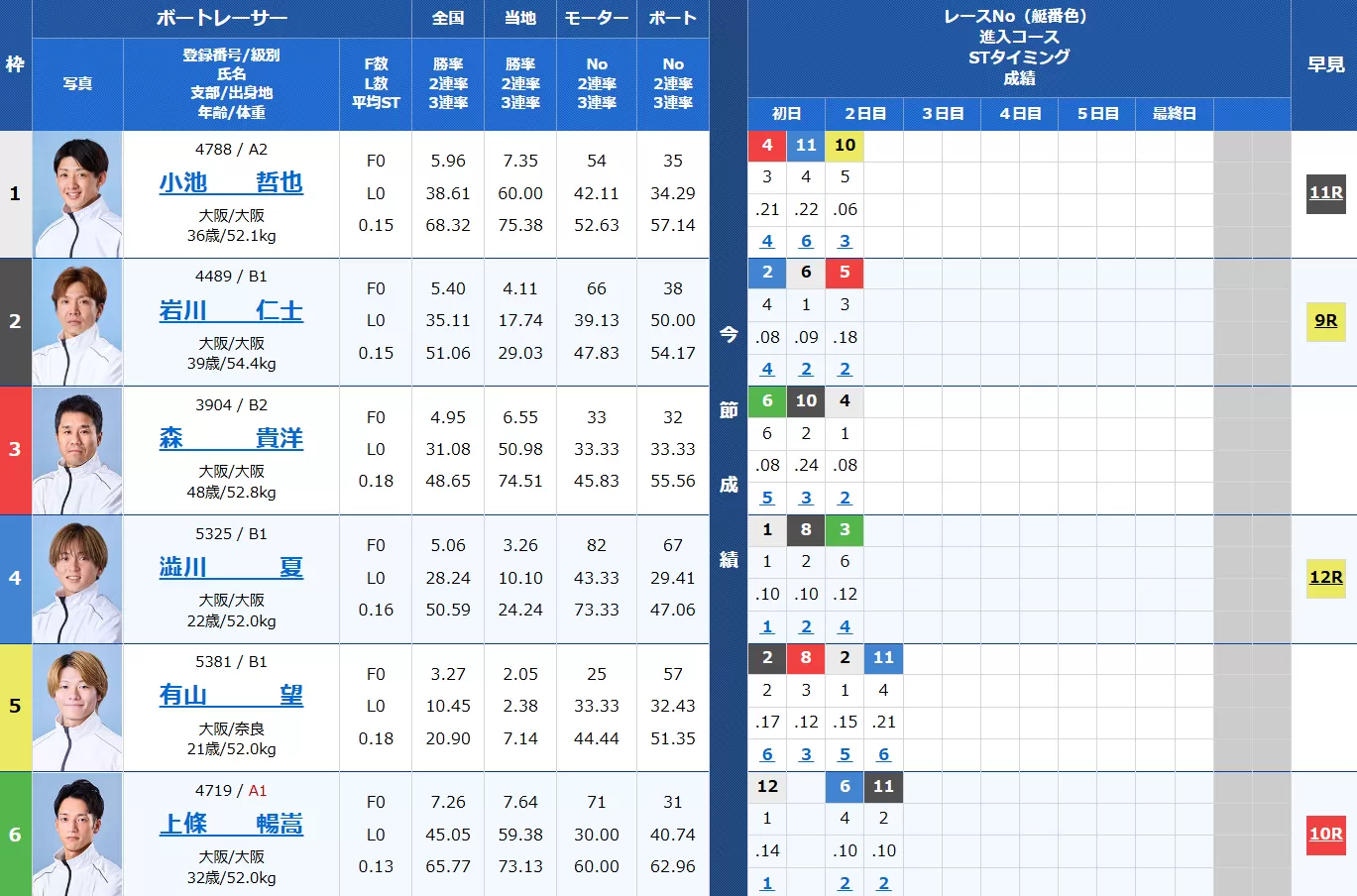 5月5日住之江5Rの出走表