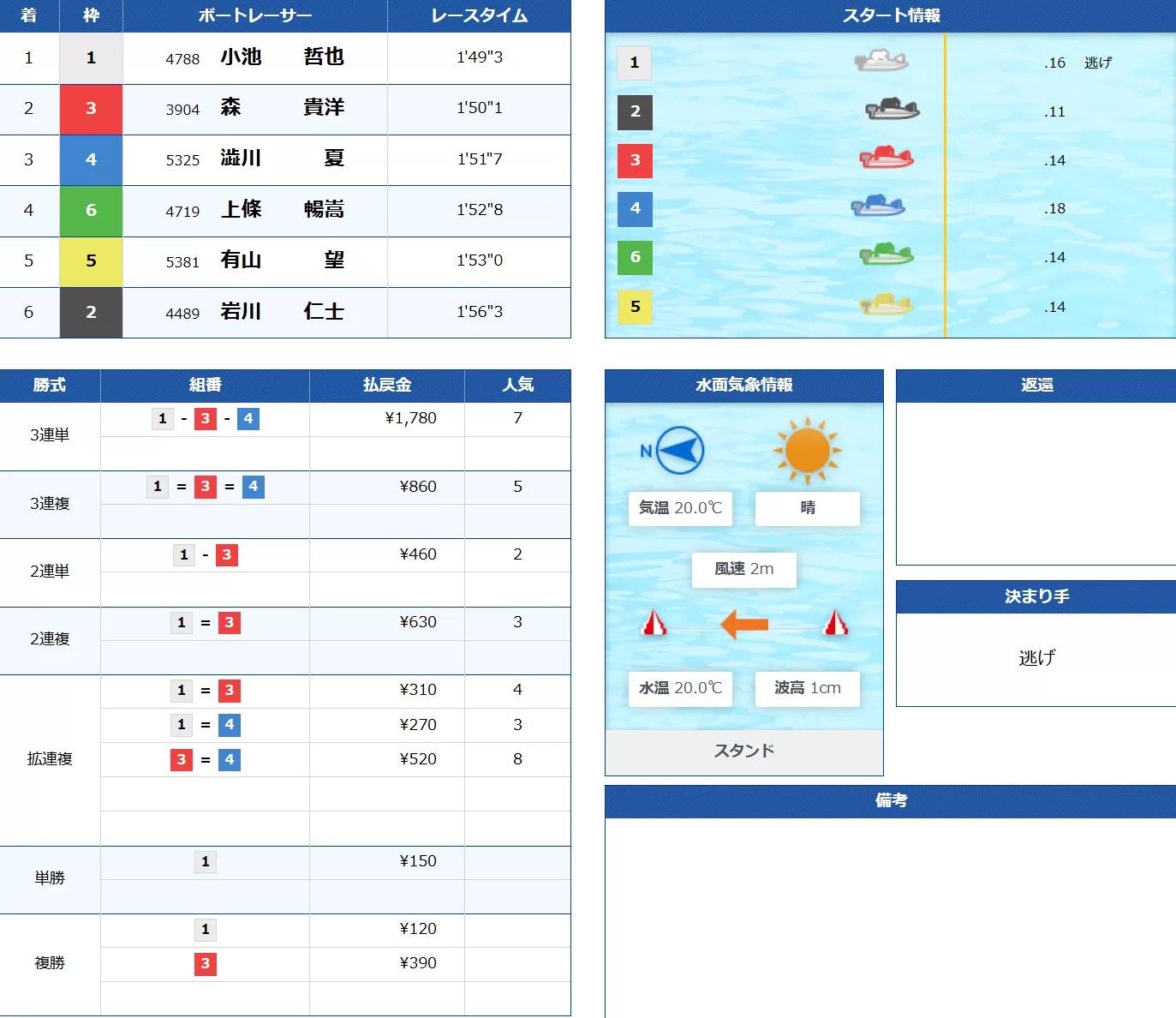 5月5日住之江5Rの結果