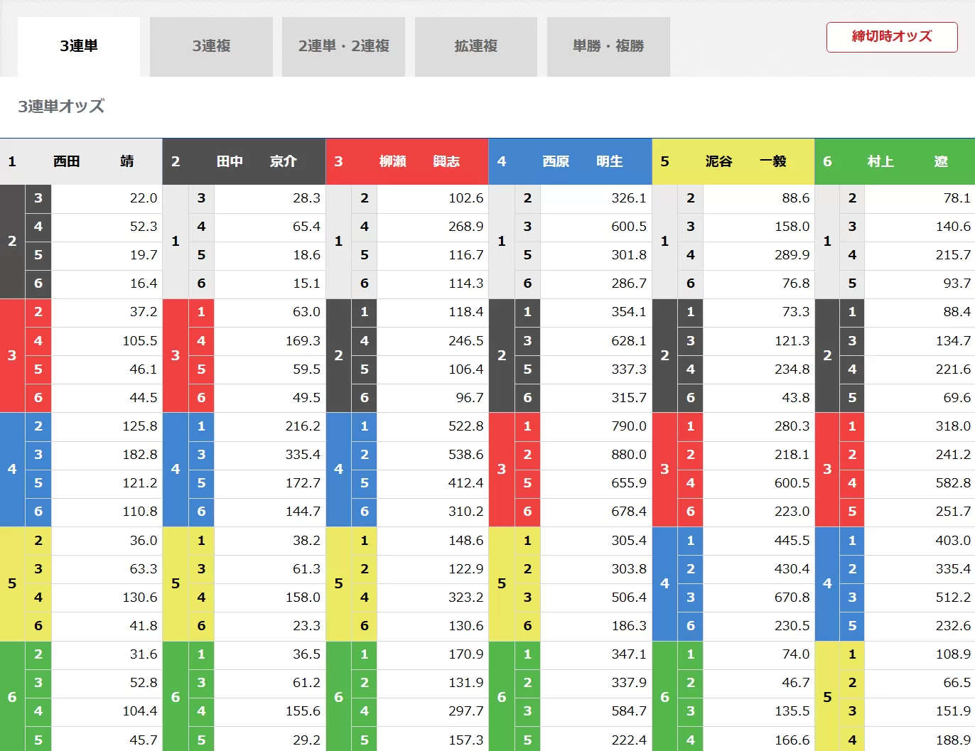 6月18日平和島6R締切時のオッズ